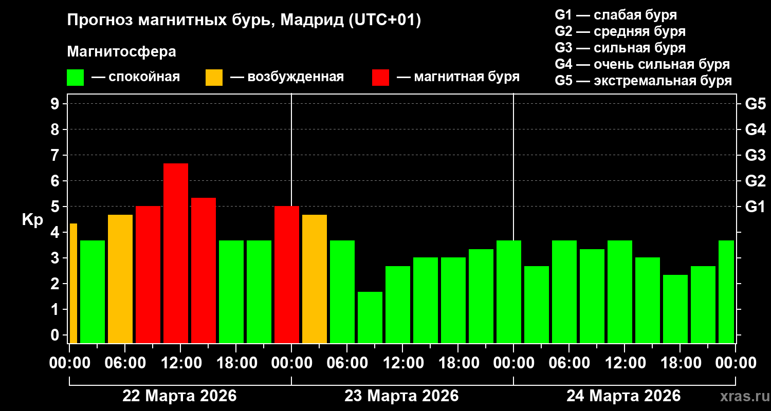 Прогноз геомагнитного индекса&nbsp;Kp