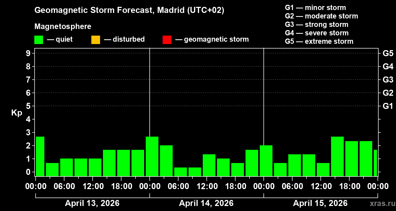 Forecast of the geomagnetic index&nbsp;Kp