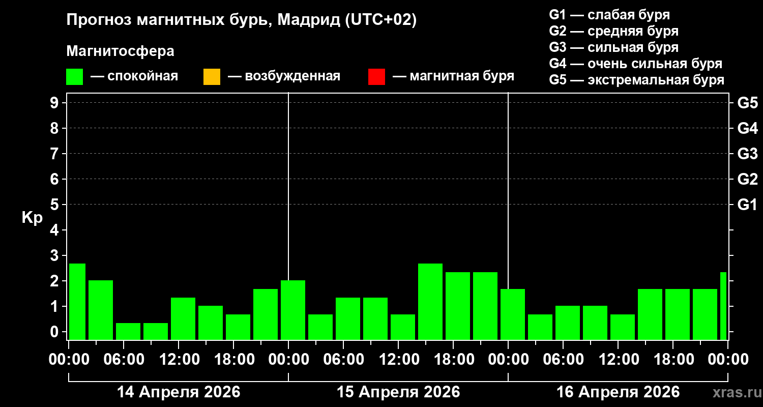 Прогноз геомагнитного индекса&nbsp;Kp