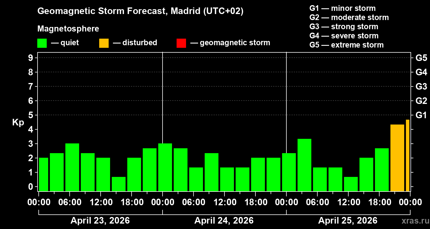 Forecast of the geomagnetic index&nbsp;Kp