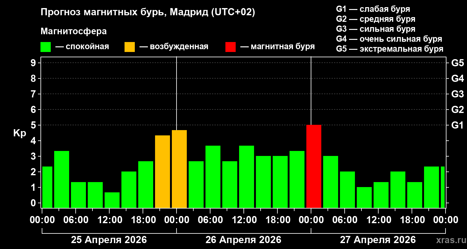 Прогноз геомагнитного индекса&nbsp;Kp