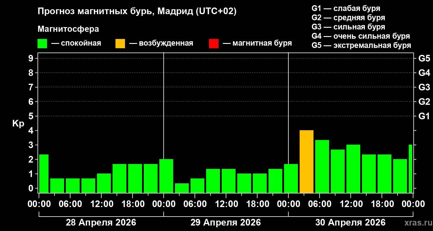 Прогноз геомагнитного индекса&nbsp;Kp