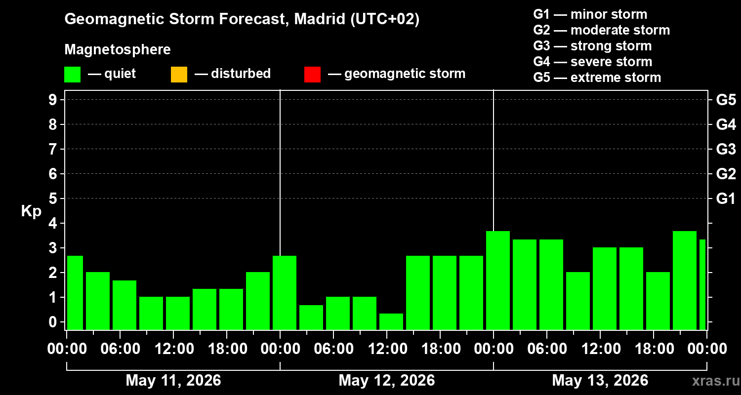Forecast of the geomagnetic index Kp