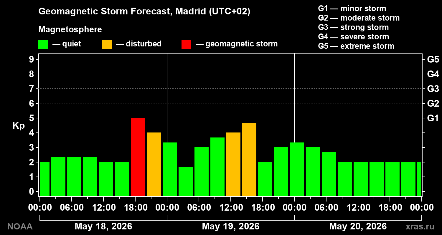 Forecast of the geomagnetic index&nbsp;Kp