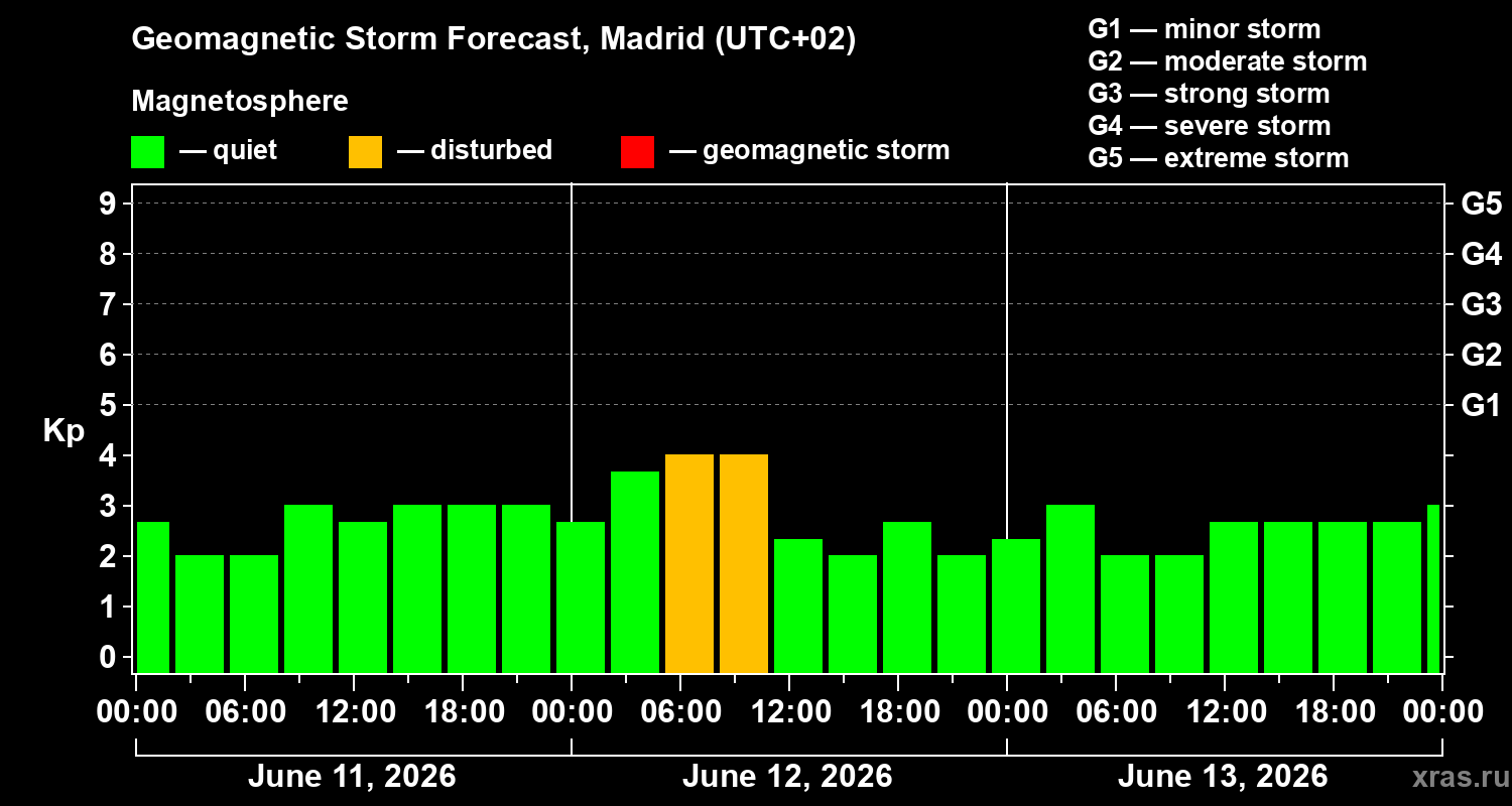 Forecast of the geomagnetic index Kp