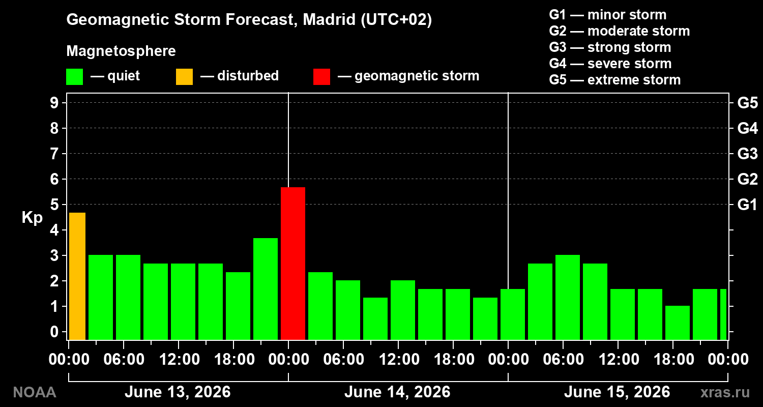 Forecast of the geomagnetic index Kp