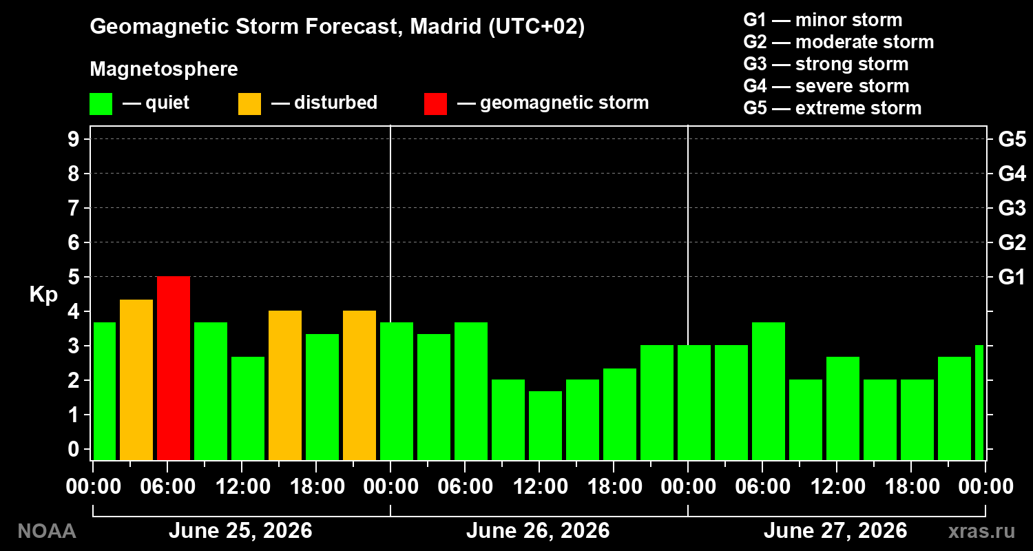 Forecast of the geomagnetic index&nbsp;Kp