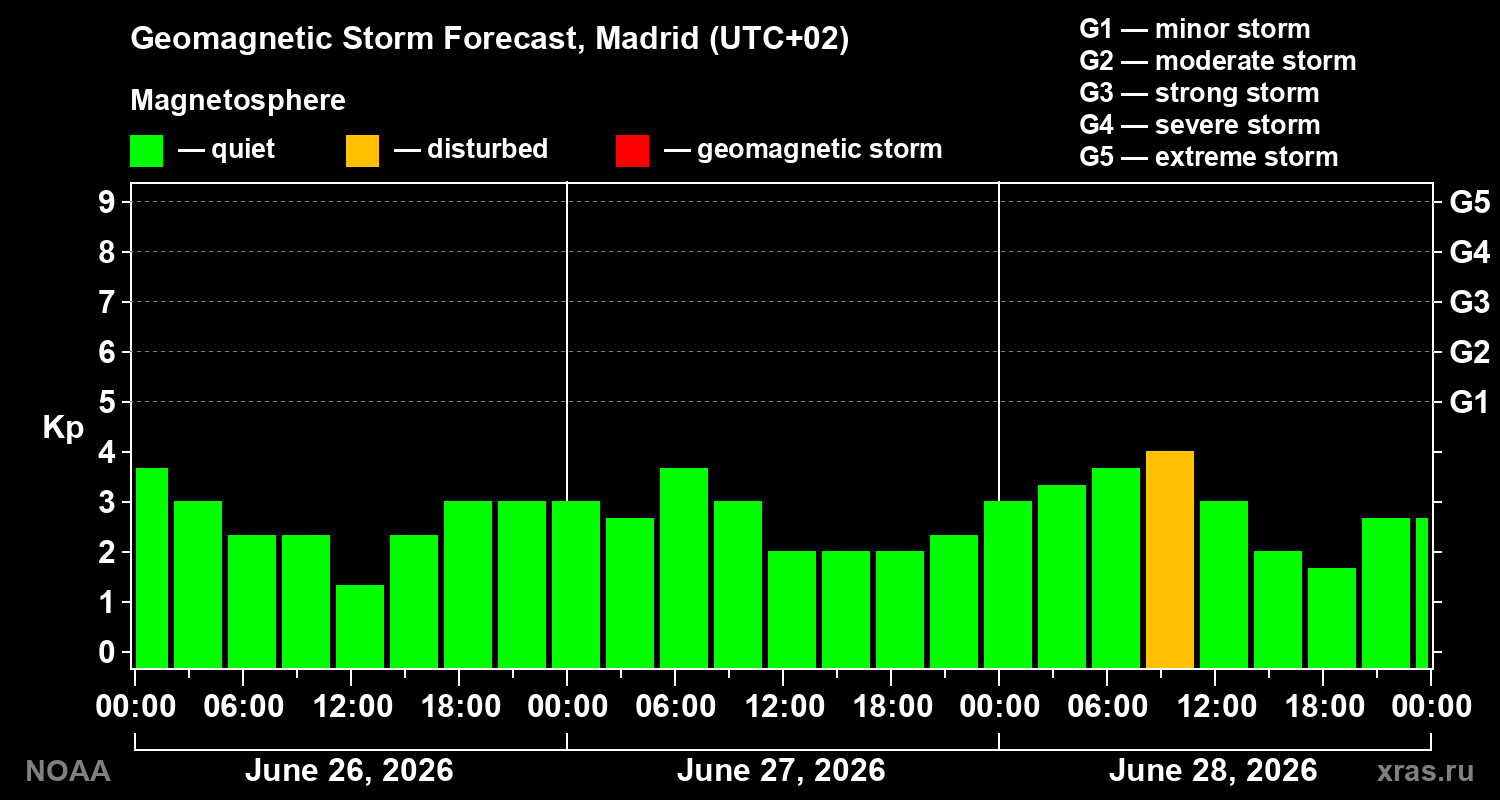Forecast of the geomagnetic index&nbsp;Kp