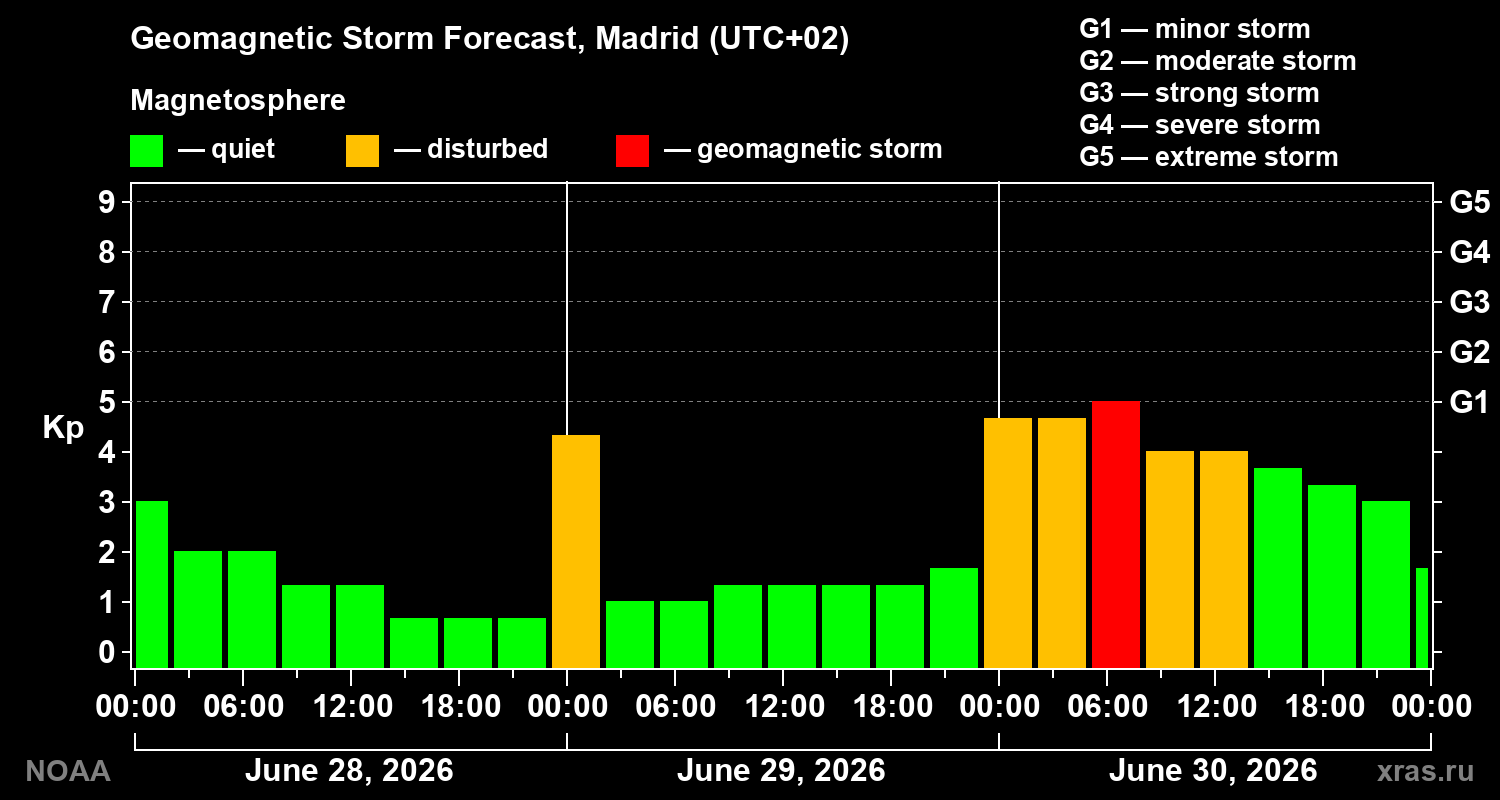 Forecast of the geomagnetic index&nbsp;Kp