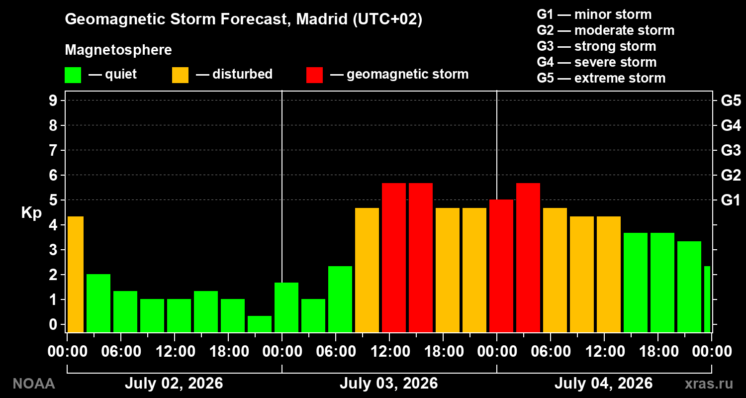 Forecast of the geomagnetic index Kp