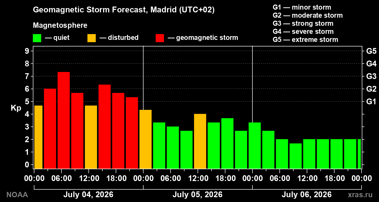 Kp forecast