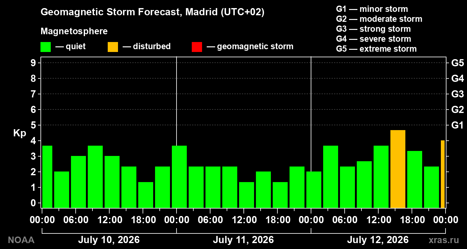 Geomagnetic index Kp forecast for three days