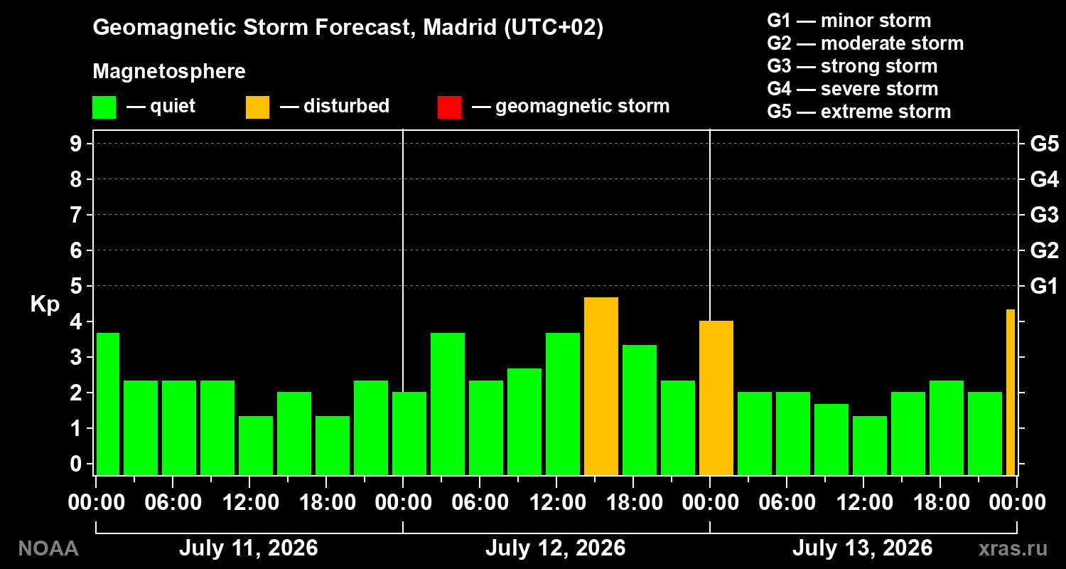 Geomagnetic index Kp forecast for three days