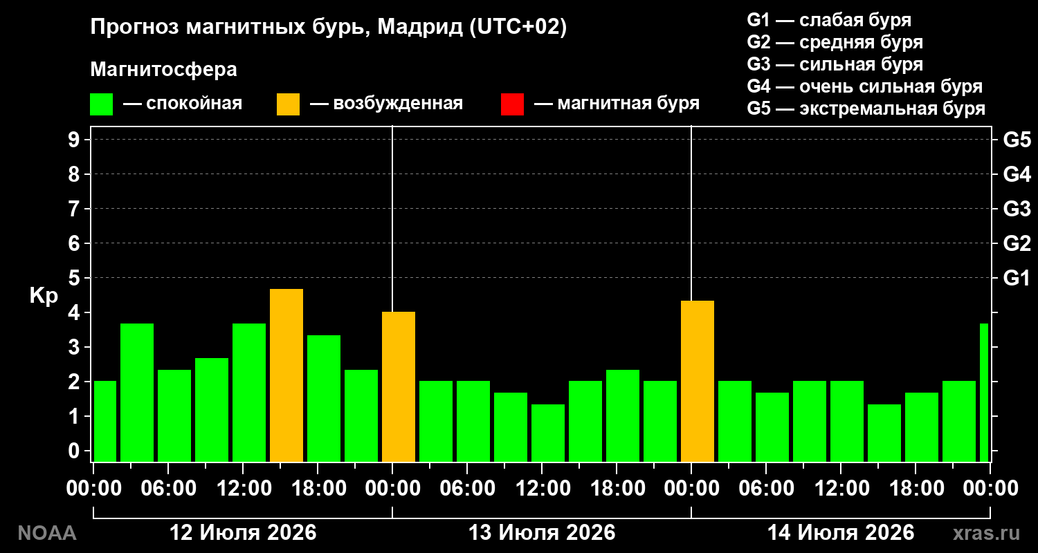 Прогноз геомагнитного индекса Kp на трое суток