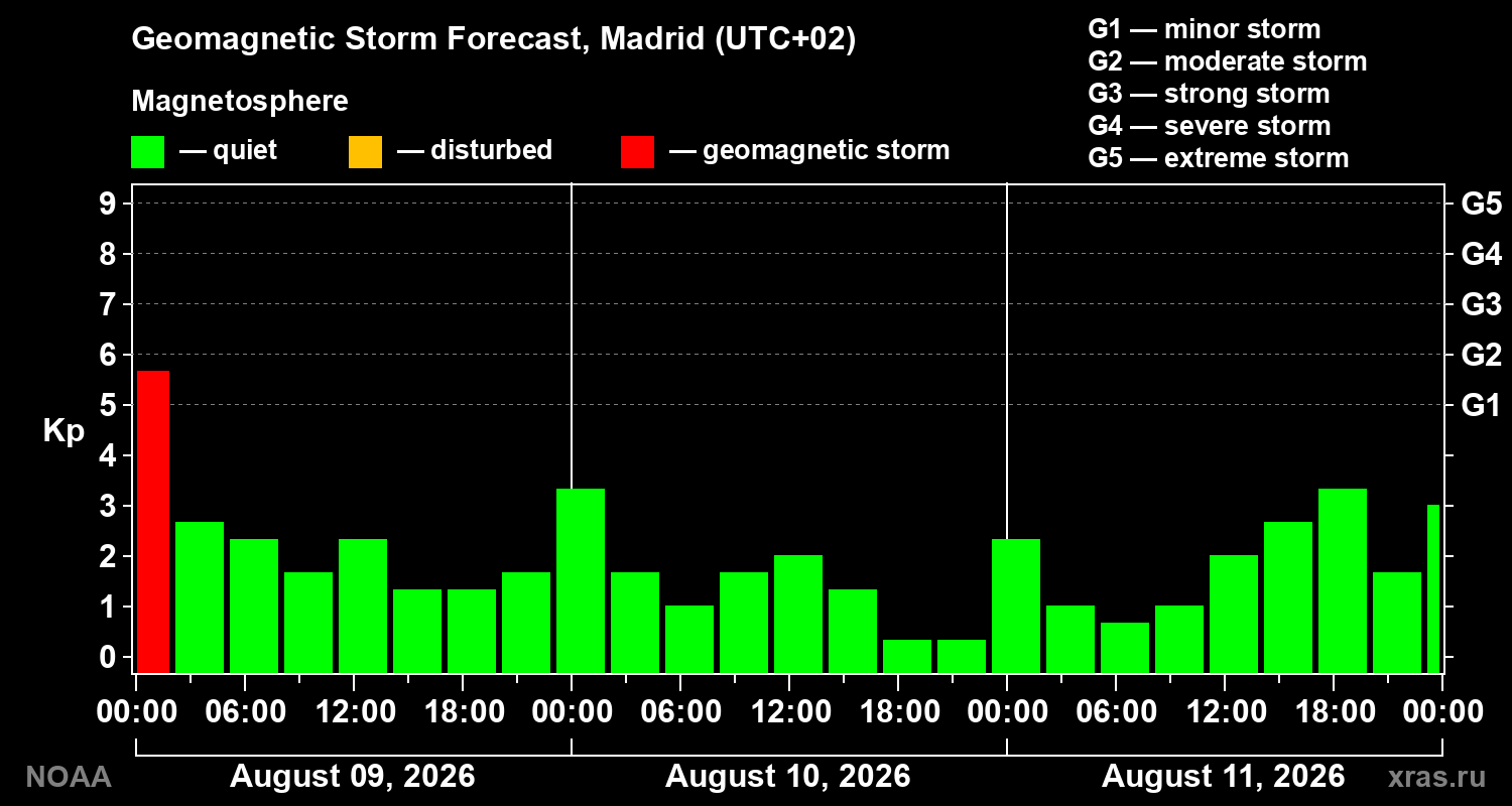 Geomagnetic index Kp forecast for three days