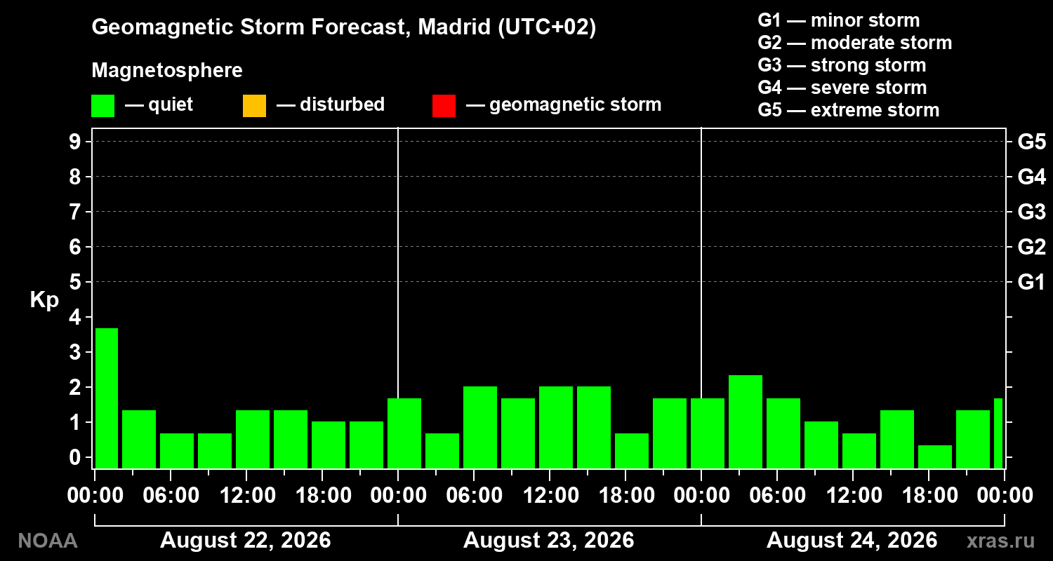 Geomagnetic index Kp forecast for three days