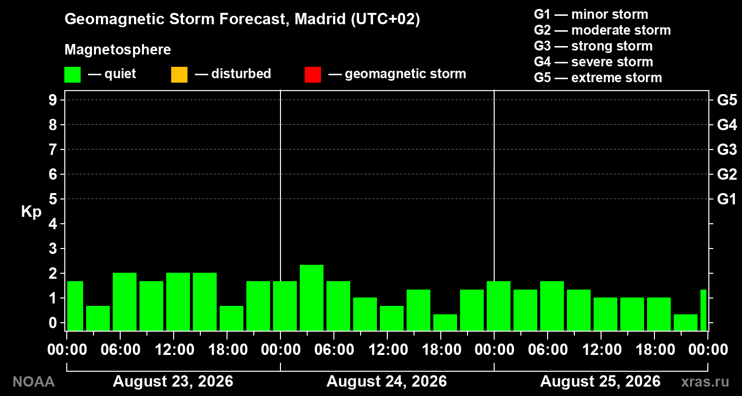 Geomagnetic index Kp forecast for three days