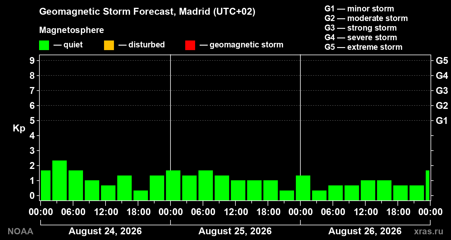 Geomagnetic index Kp forecast for three days