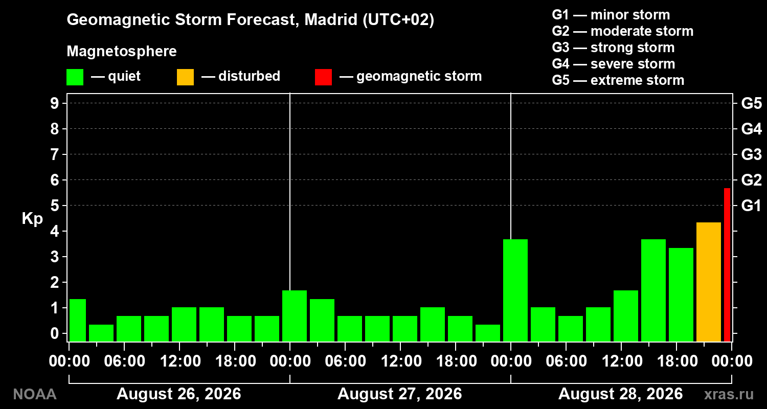 Geomagnetic index Kp forecast for three days