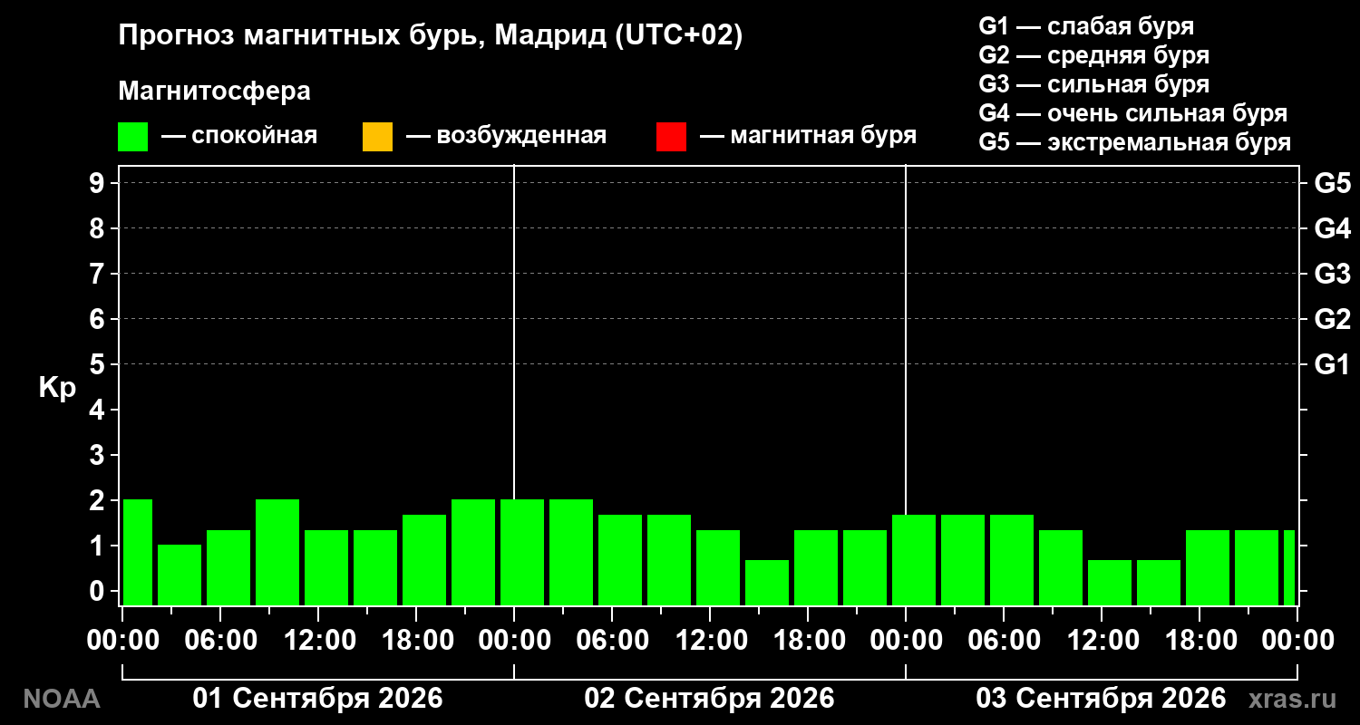 Прогноз геомагнитного индекса Kp на трое суток