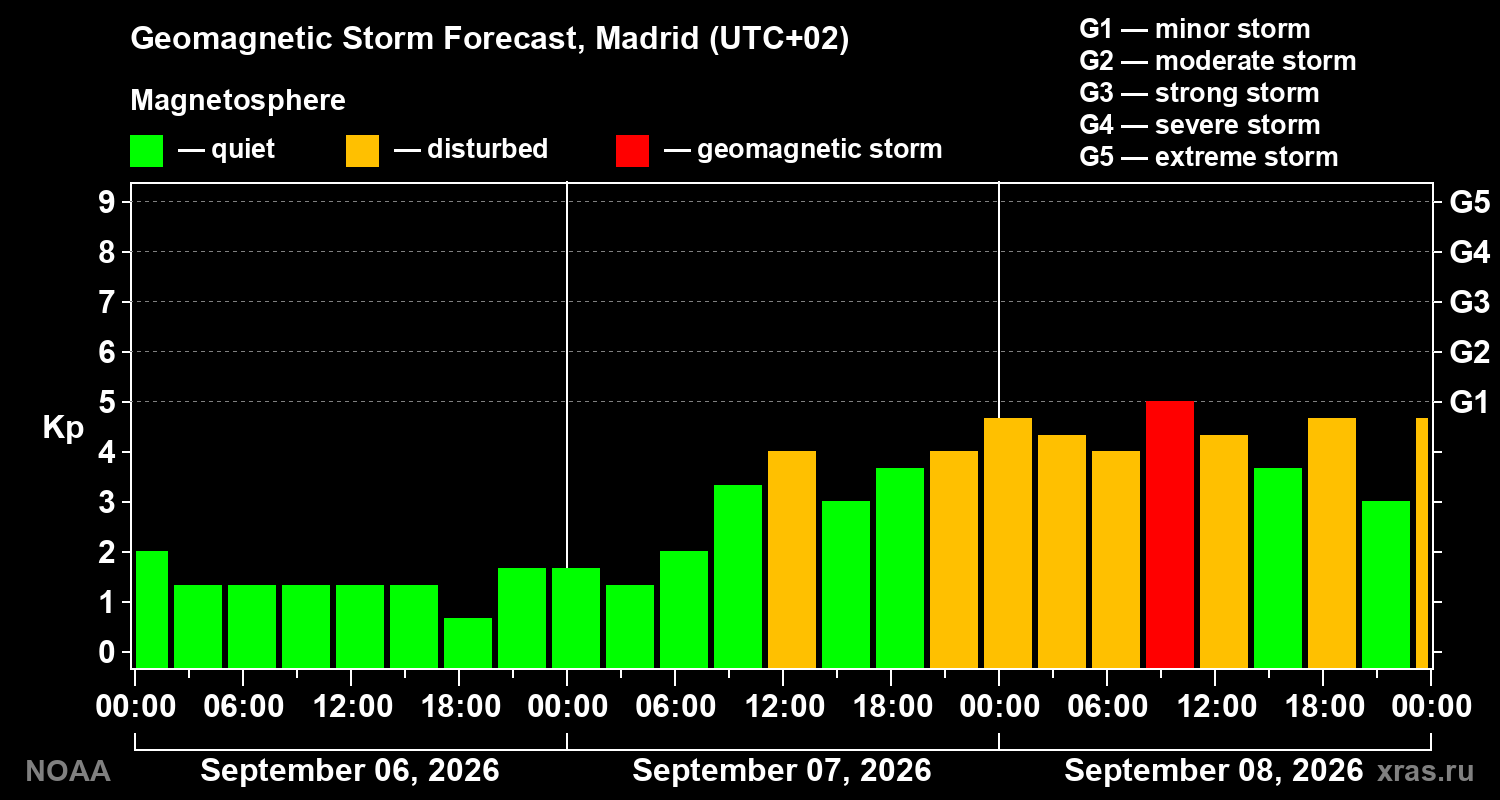 Geomagnetic index Kp forecast for three days