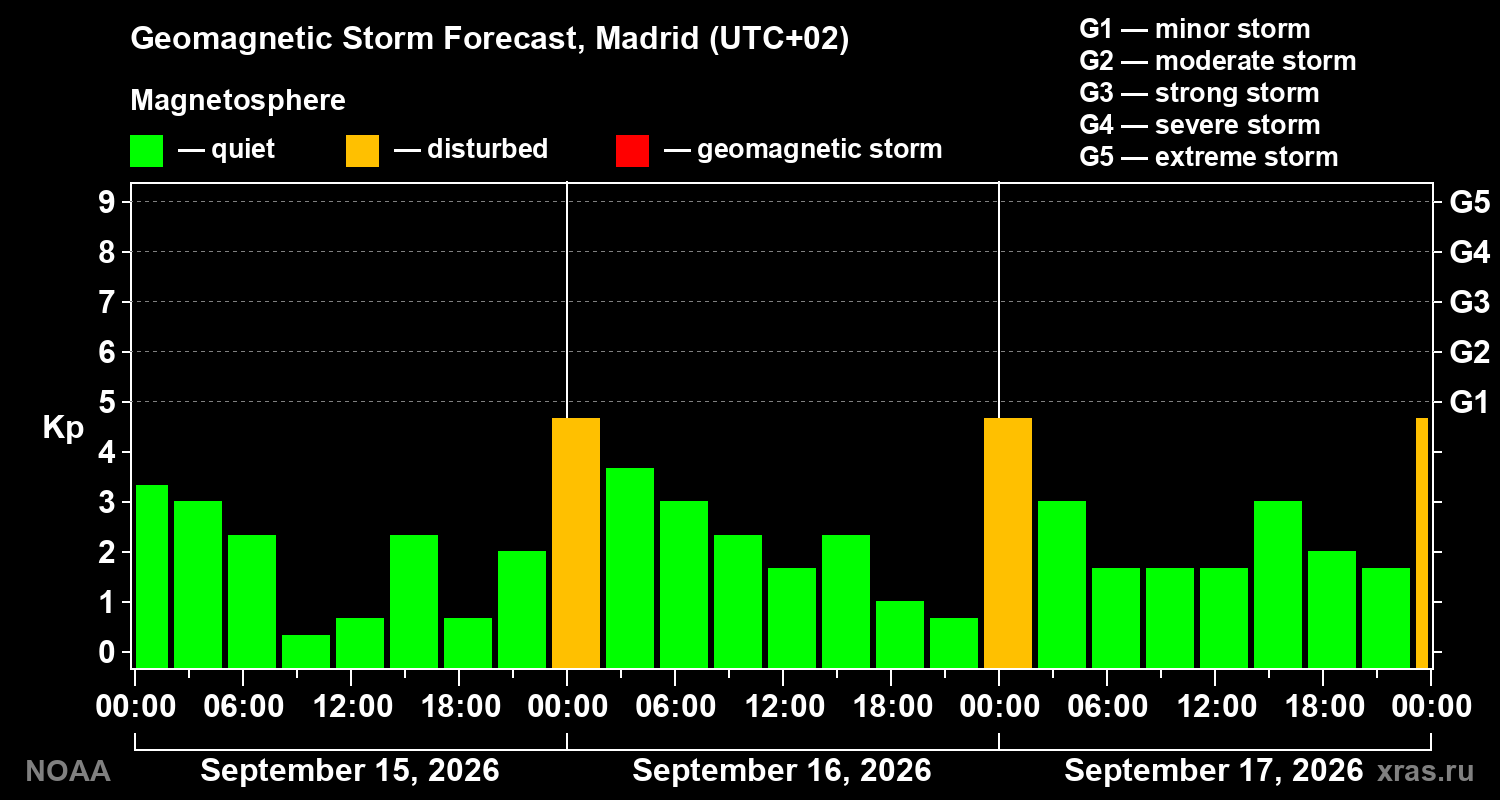 Geomagnetic index Kp forecast for three days