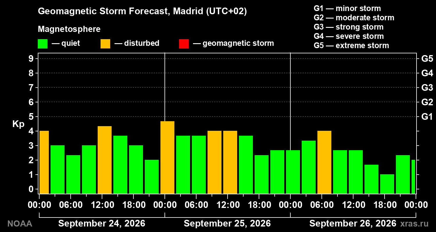 Geomagnetic index Kp forecast for three days