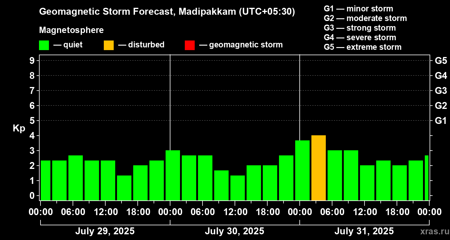 Forecast of the geomagnetic index Kp