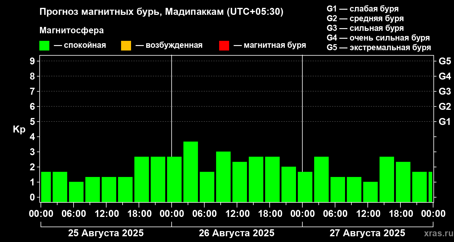 Прогноз геомагнитного индекса Kp