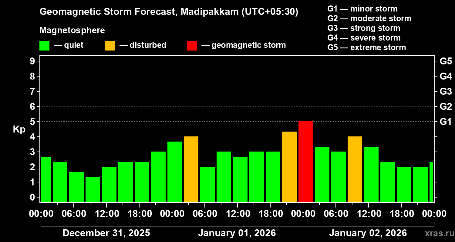 Forecast of the geomagnetic index&nbsp;Kp