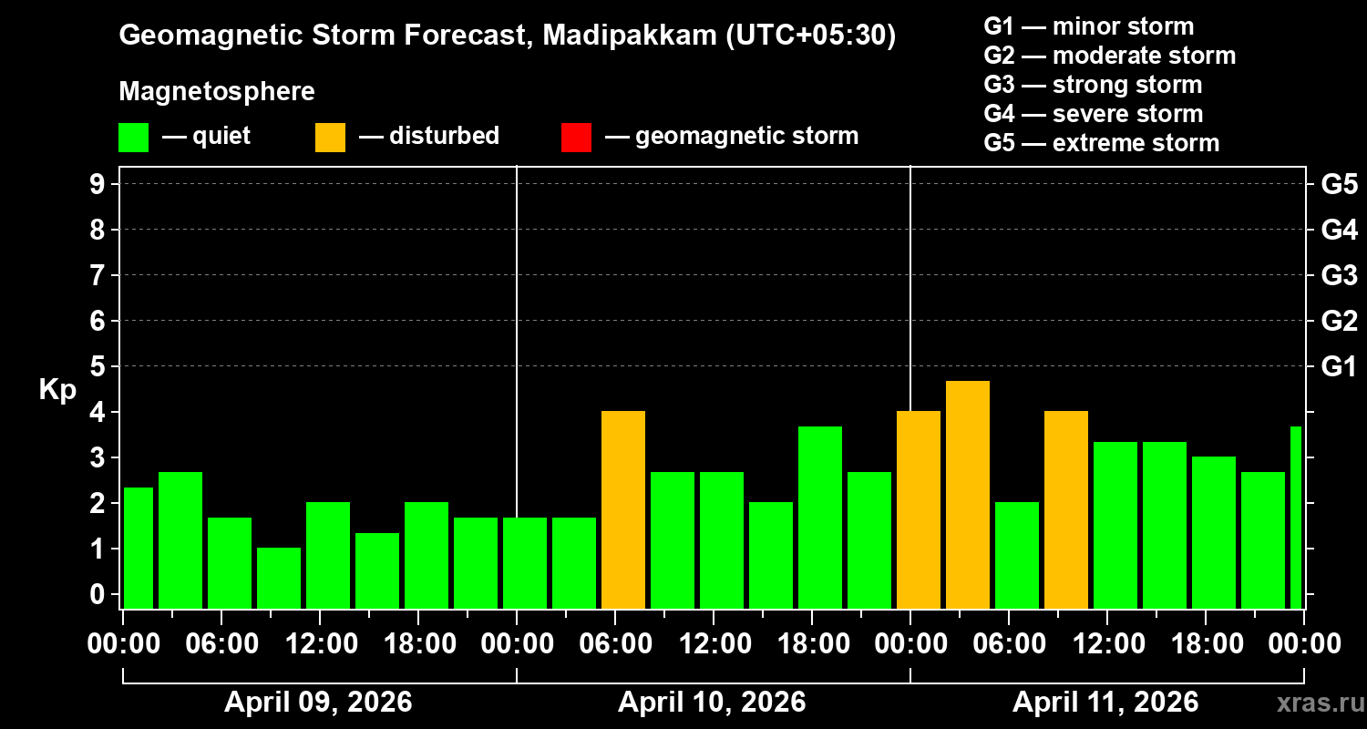Forecast of the geomagnetic index&nbsp;Kp