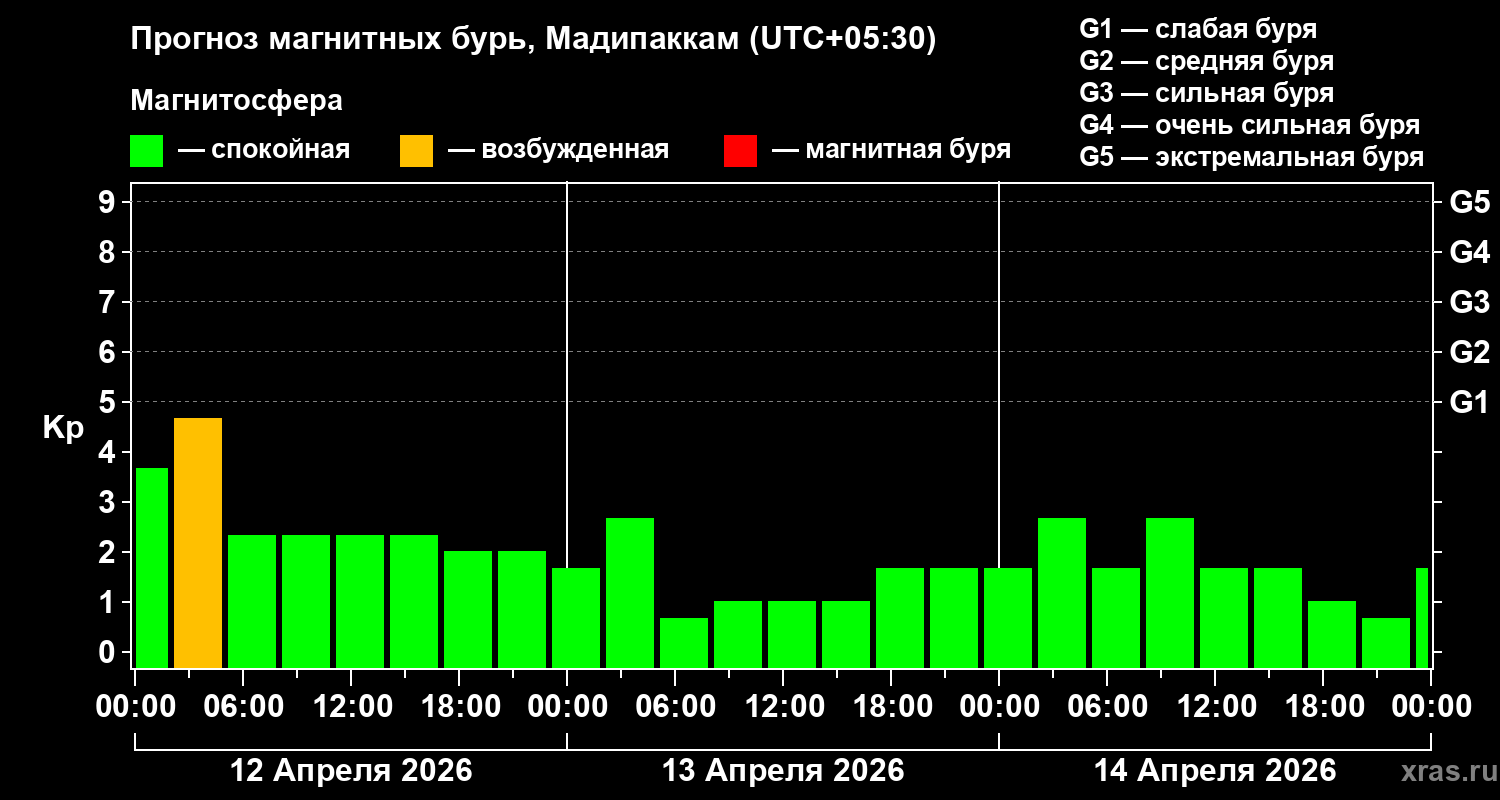 Прогноз геомагнитного индекса&nbsp;Kp