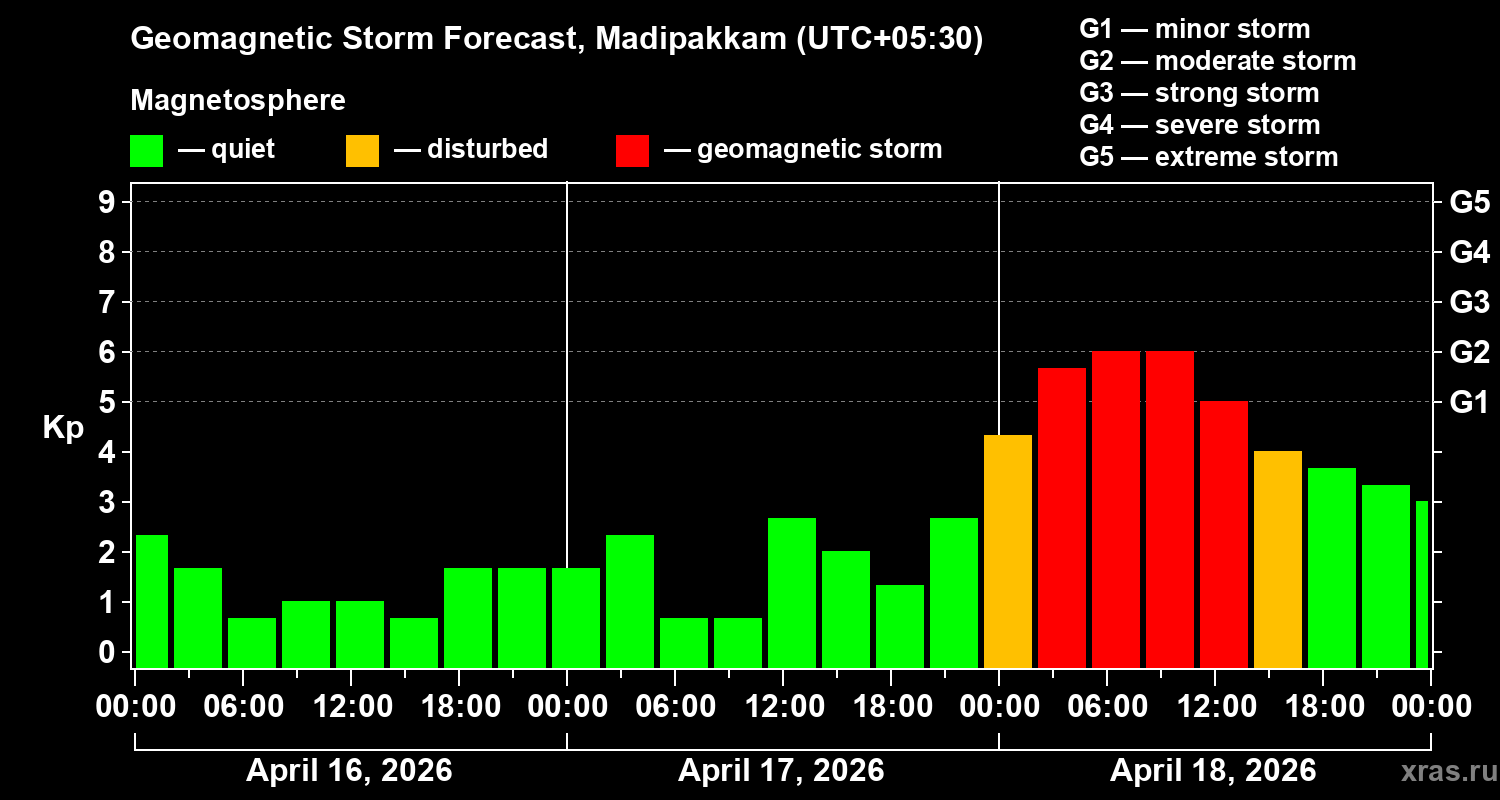 Forecast of the geomagnetic index&nbsp;Kp