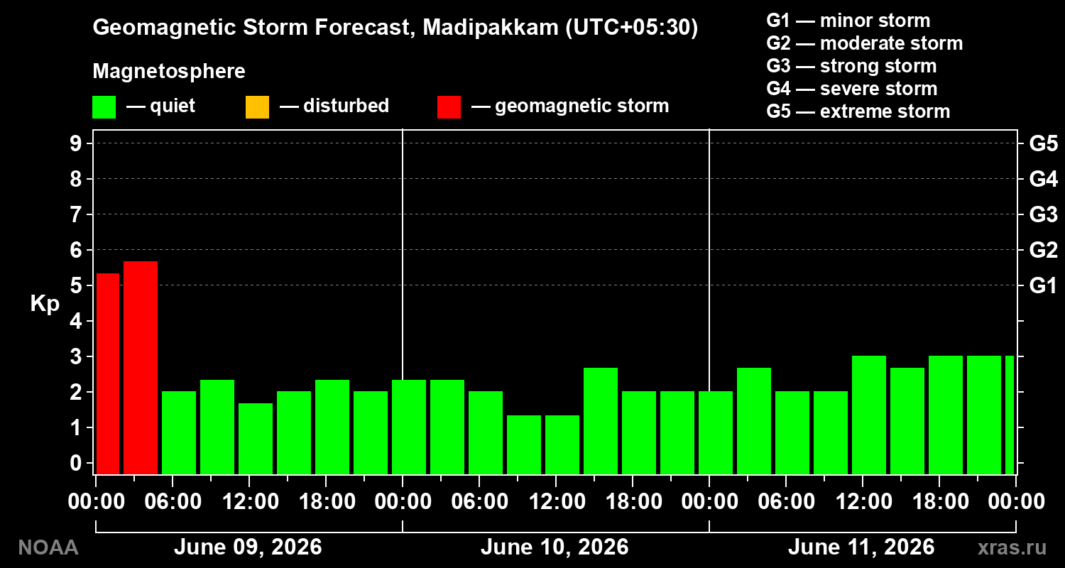 Geomagnetic index Kp forecast for three days