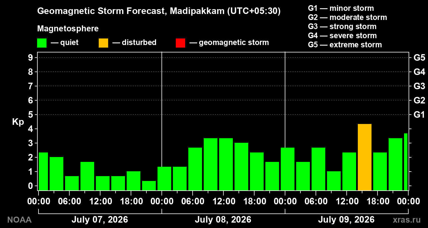 Geomagnetic index Kp forecast for three days