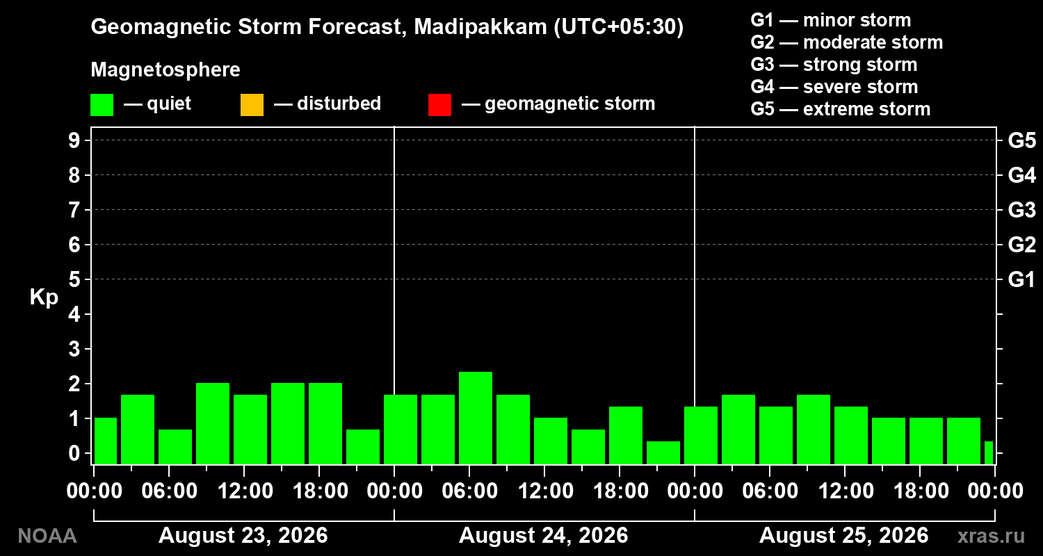 Geomagnetic index Kp forecast for three days