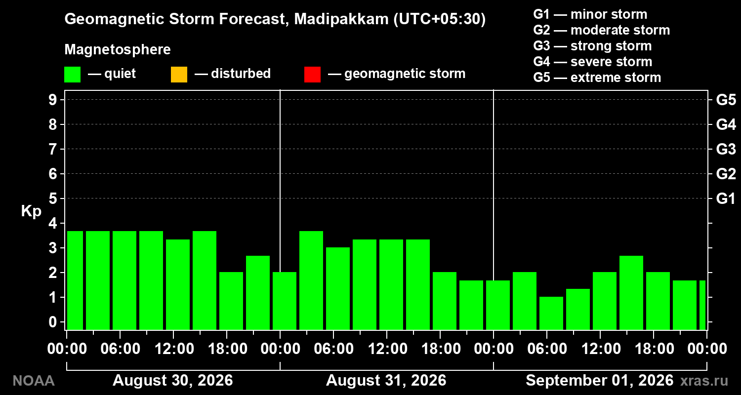 Geomagnetic index Kp forecast for three days