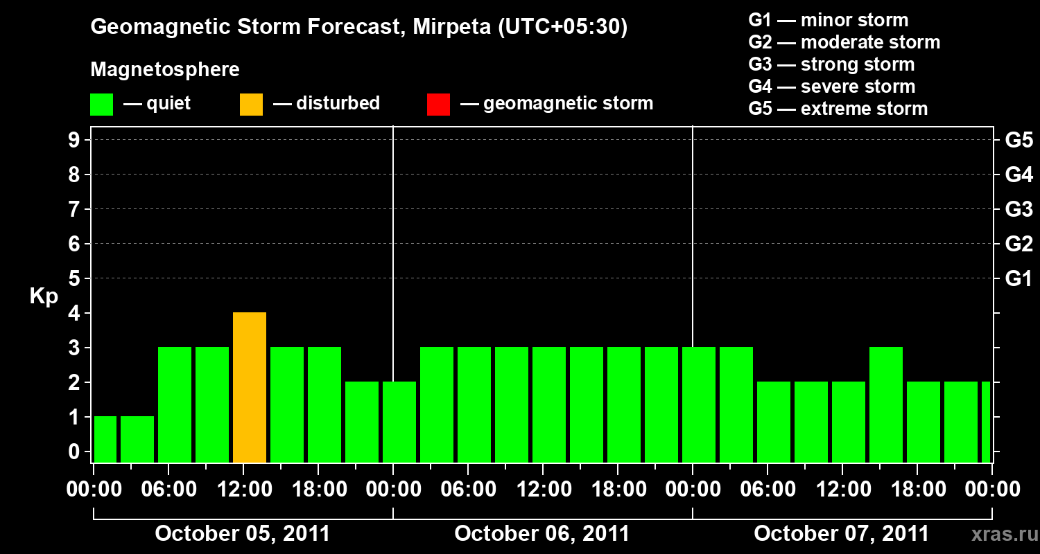 Forecast of the geomagnetic index Kp
