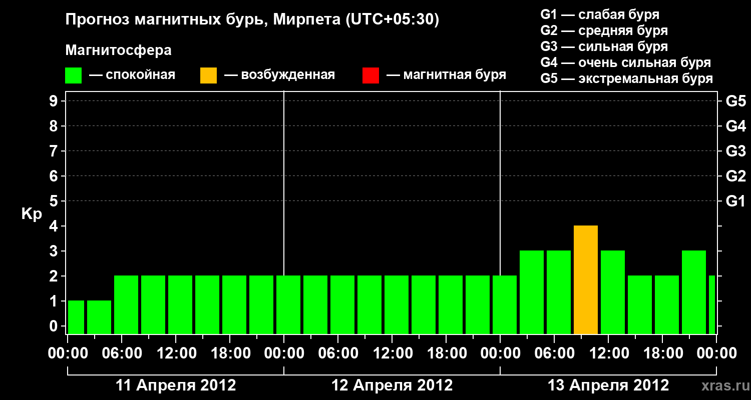 Прогноз геомагнитного индекса Kp
