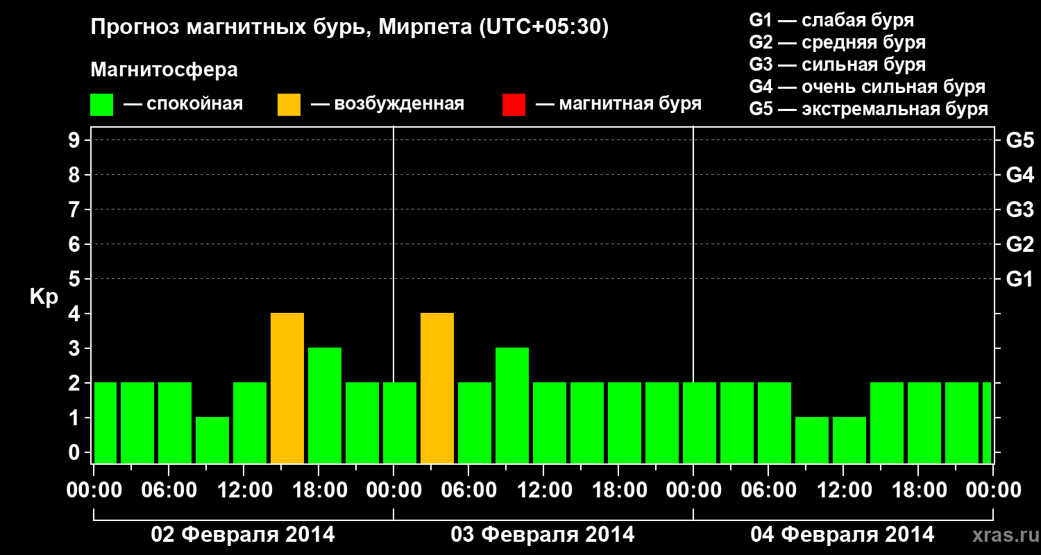 Прогноз геомагнитного индекса Kp