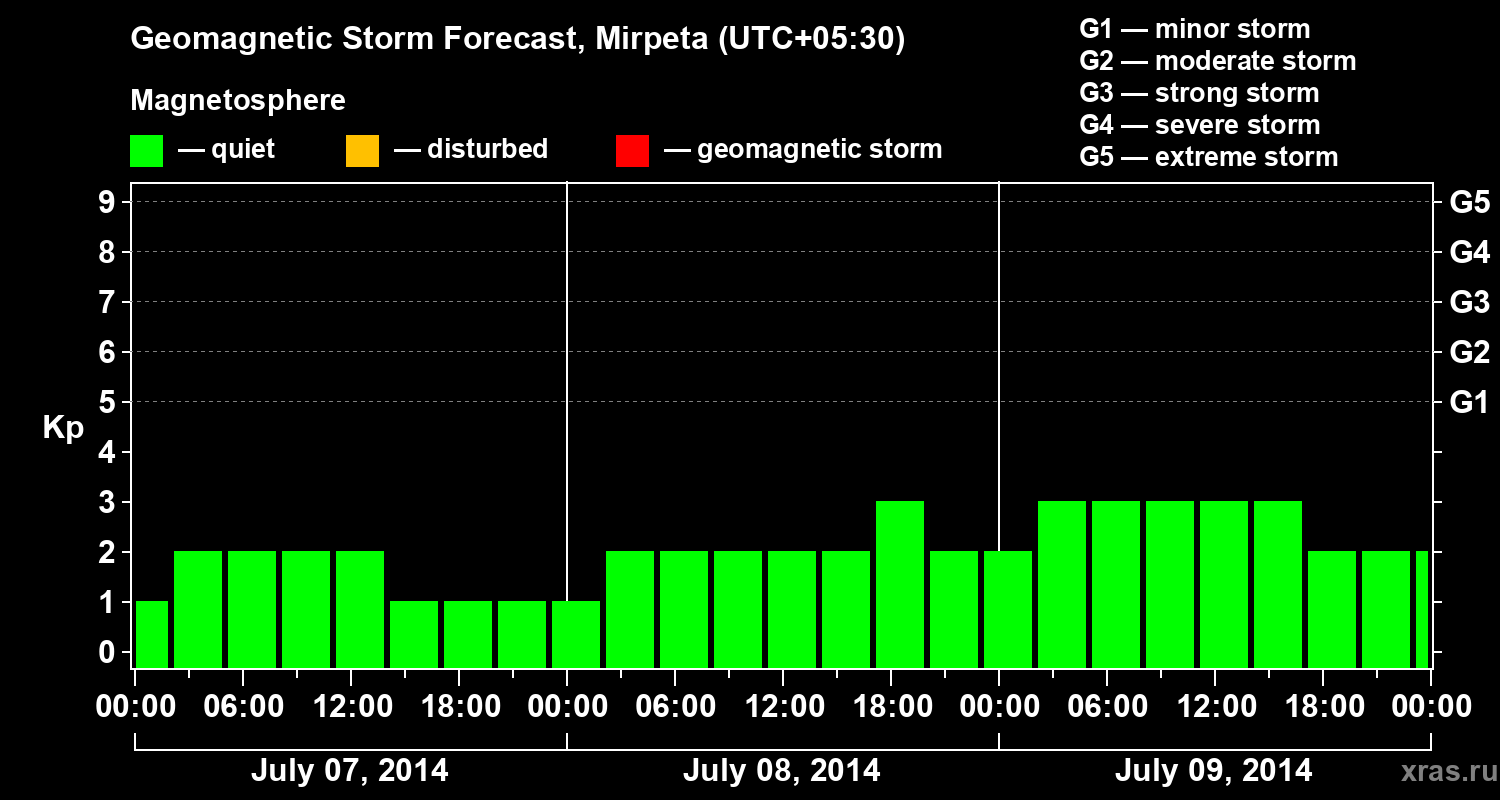 Forecast of the geomagnetic index Kp