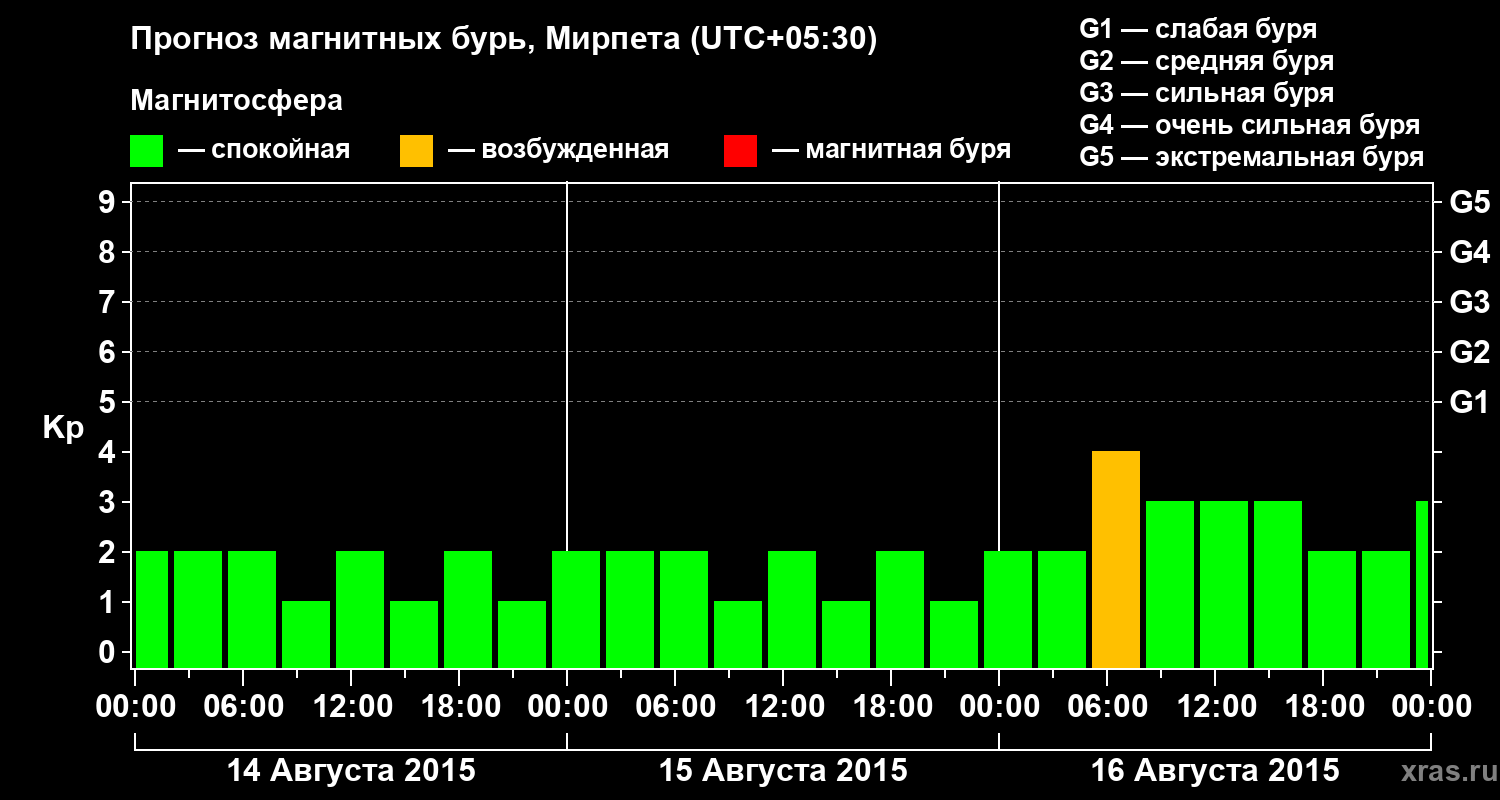 Прогноз геомагнитного индекса Kp