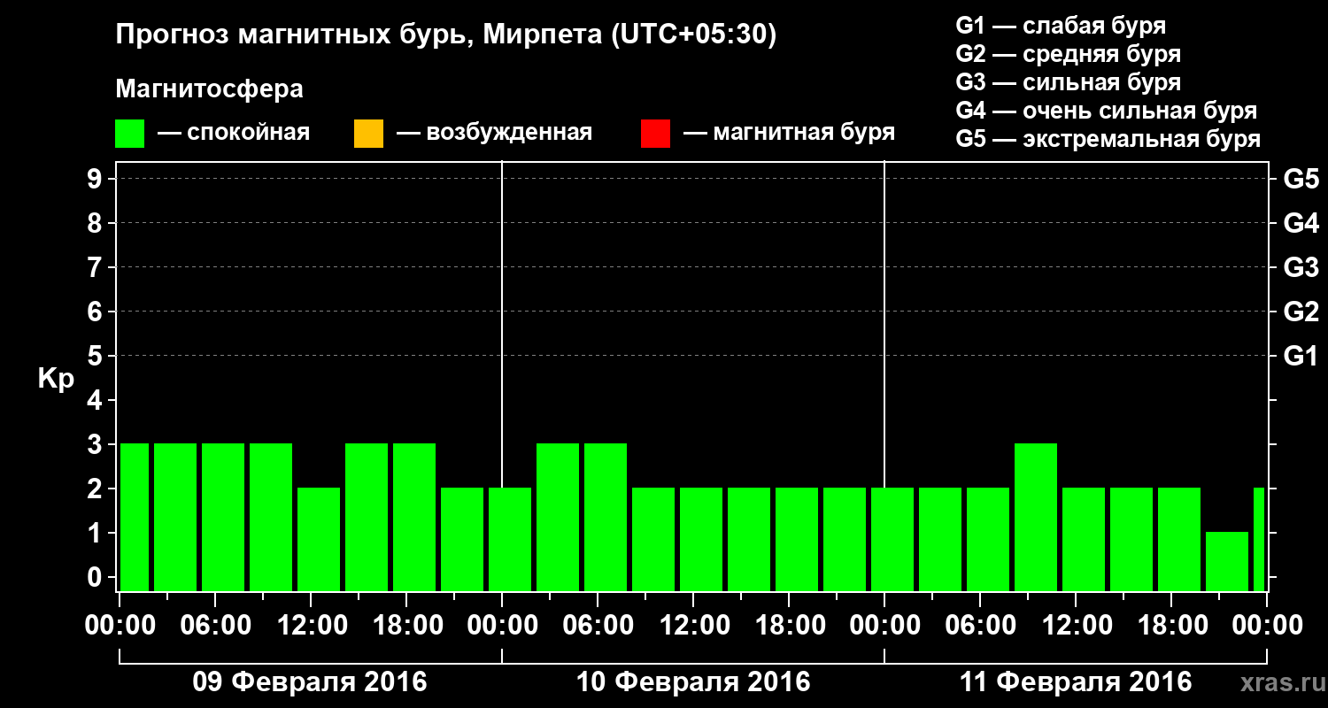 Прогноз геомагнитного индекса Kp
