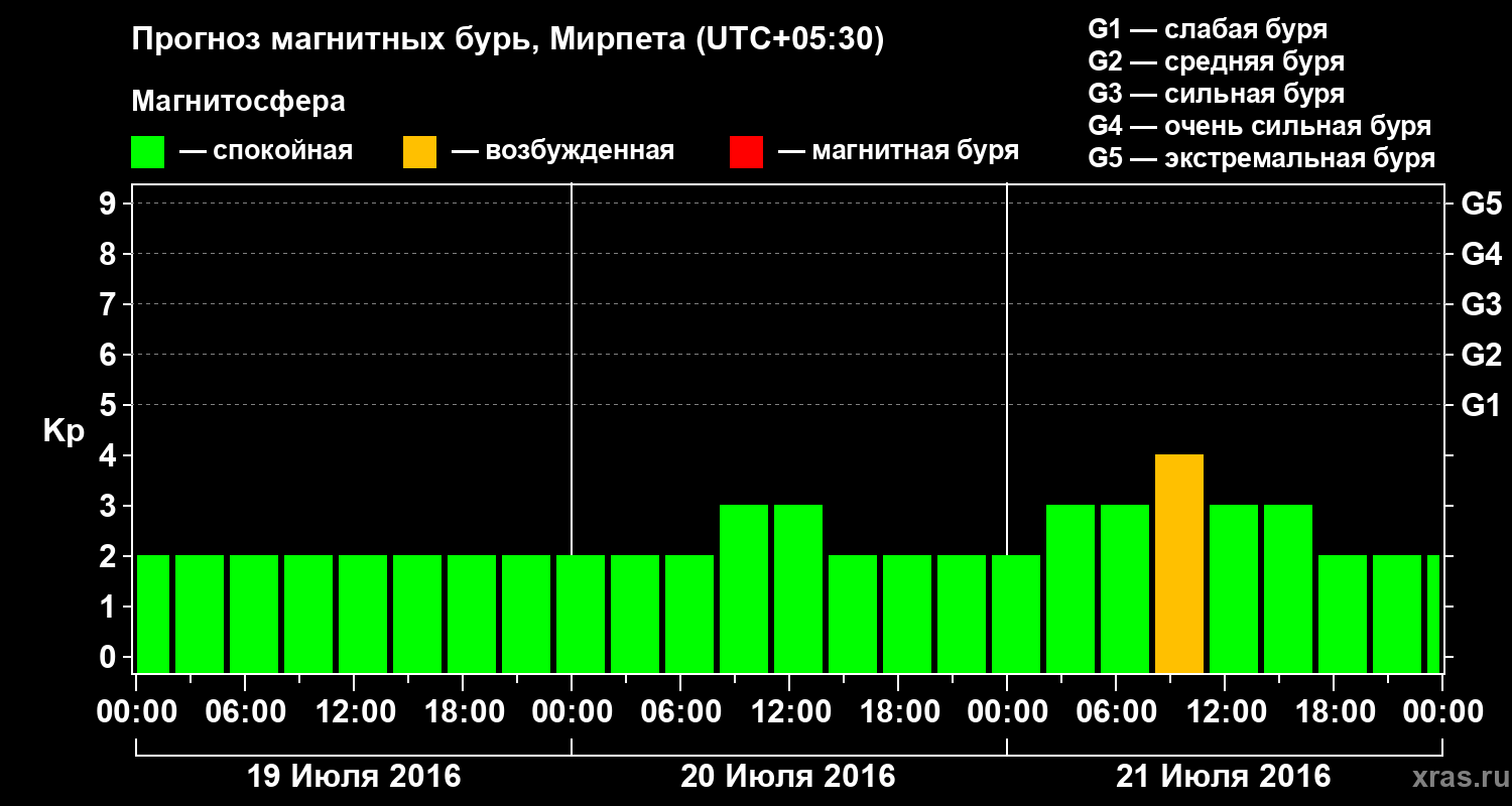 Прогноз геомагнитного индекса Kp