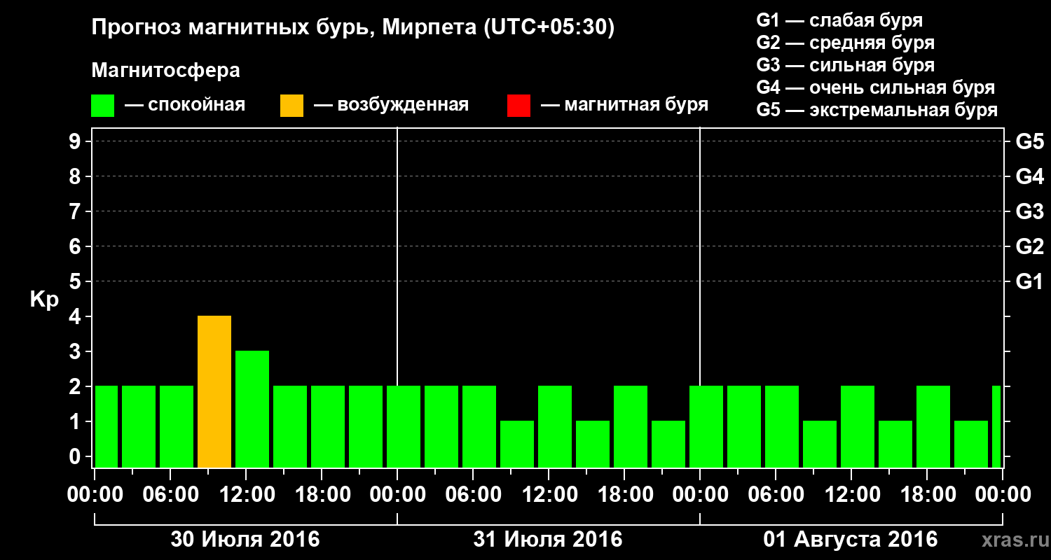 Прогноз геомагнитного индекса Kp