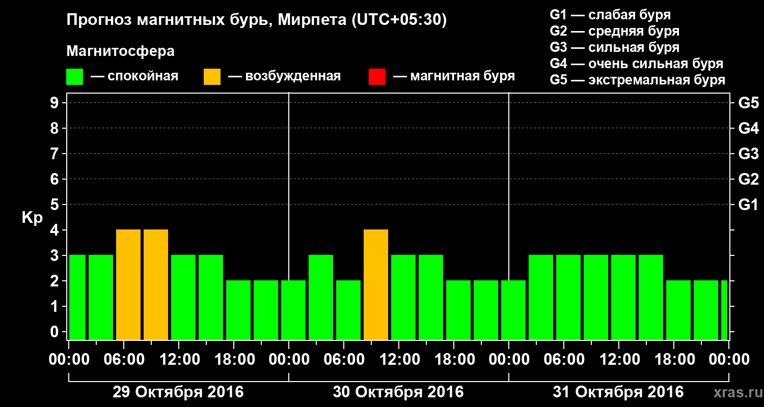 Прогноз геомагнитного индекса Kp