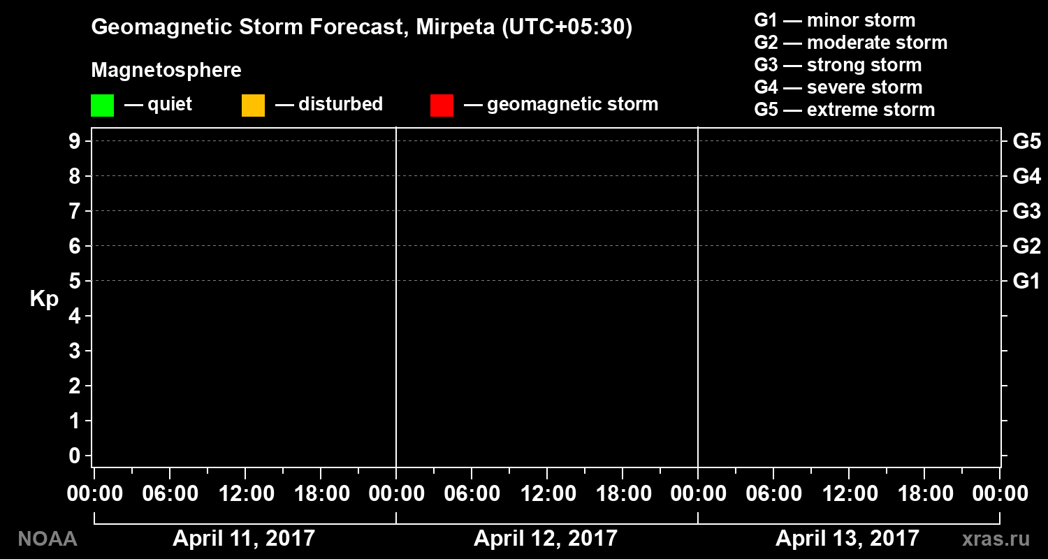 Geomagnetic index Kp forecast for three days