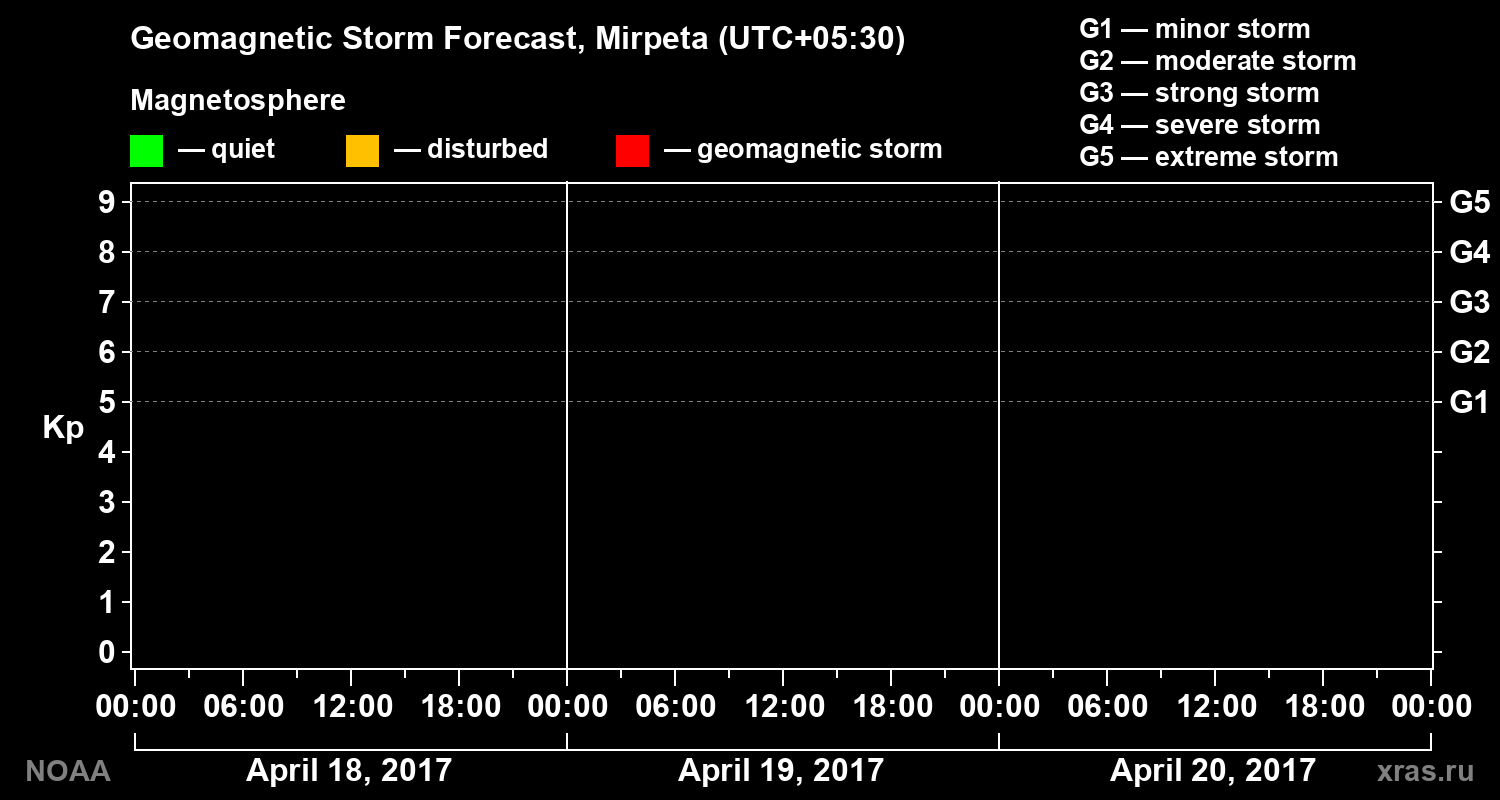 Geomagnetic index Kp forecast for three days