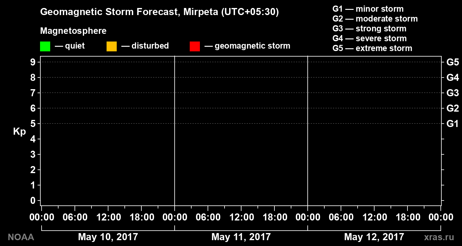 Geomagnetic index Kp forecast for three days