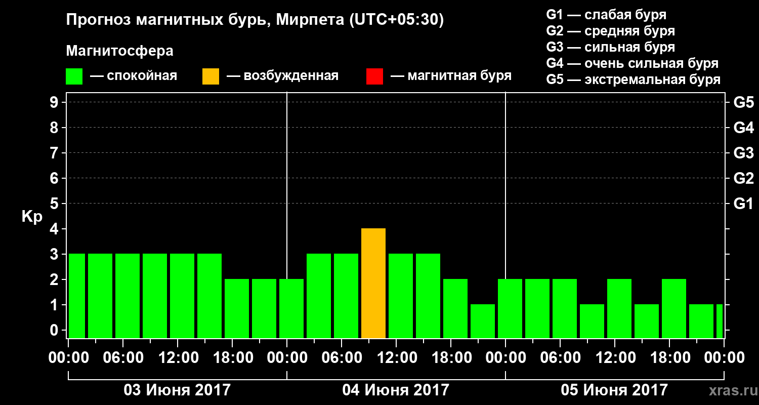 Прогноз геомагнитного индекса Kp